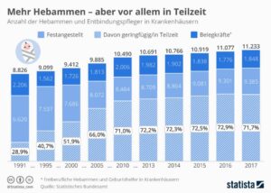 Anzahl der Hebammen in Deutschland - Statistik