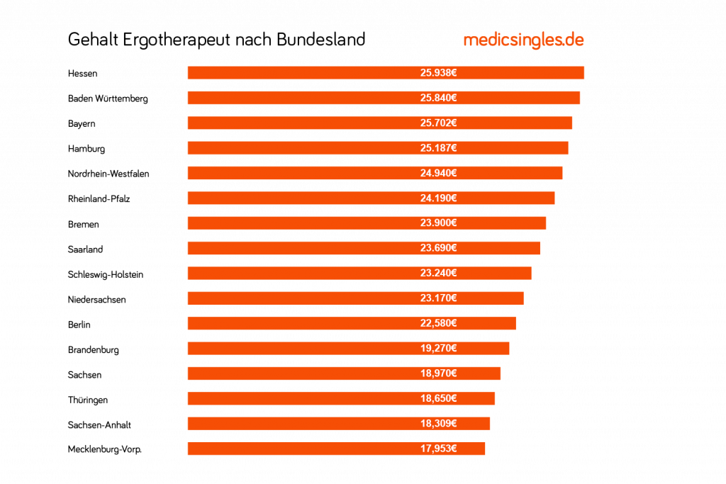 Gehalt-ergotherapeut | Berufe Der Mediziner